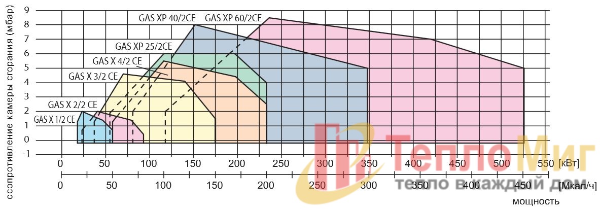 Двухступенчатая Газовая Горелка Alphatherm Gamma GAS X2/2CE