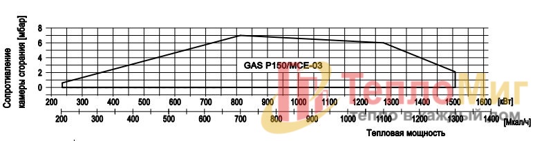 Модулируемая Газовая Горелка Alphatherm Gamma GAS P150/MCE-03