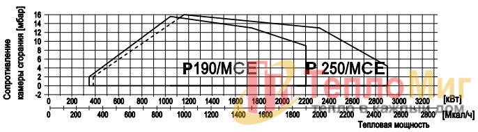 Модулируемая Газовая Горелка Alphatherm Gamma GAS P190/MCE