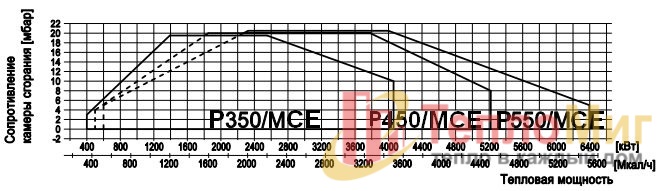Модулируемая Газовая Горелка Alphatherm Gamma GAS P550/MCE