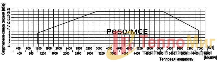 Модулируемая Газовая Горелка Alphatherm Gamma GAS P650/MCE