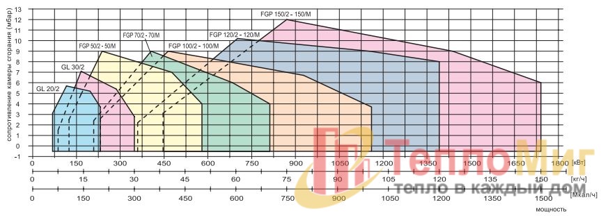 Двухступенчатая горелка на дизтопливе Alphatherm Gamma FGP 100/2