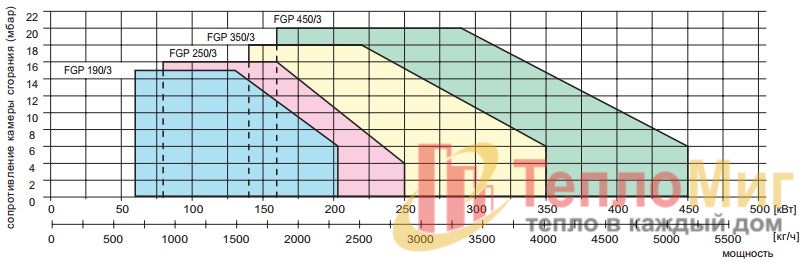 Трехступенчатая горелка на дизтопливе Alphatherm Gamma FGP 450/3
