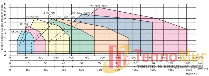 Модулируемая горелка на дизтопливе Alphatherm Gamma FGP 70/M