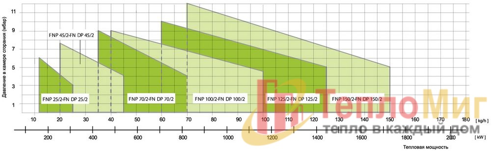 Двухступенчатая горелка на мазуте Alphatherm Gamma FNDP 150/2