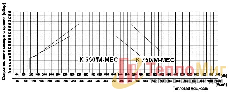 Комбинированная Горелка Alphatherm Gamma K 650/M-MEC