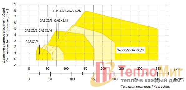 Горелка газовая двухступенчатая F.B.R. GAS X 3/2