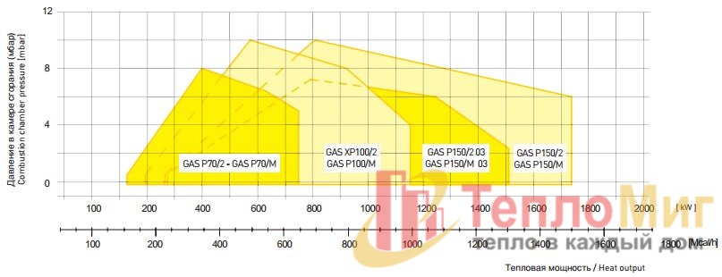 Горелка газовая двухступенчатая F.B.R. GAS P 100/2