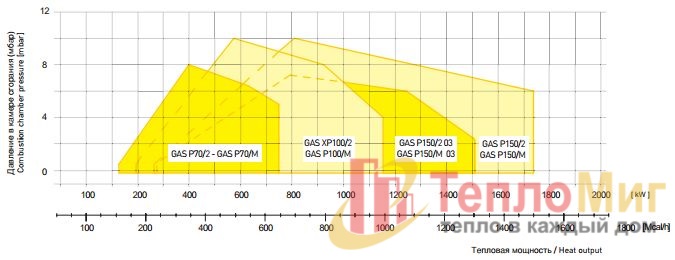 Горелка газовая модулируемая F.B.R. GAS P 100/M