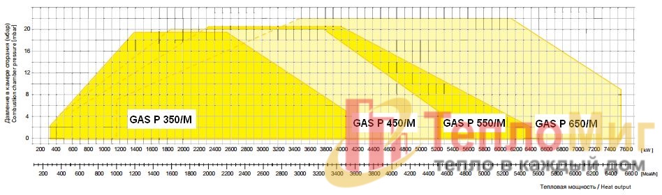 Горелка газовая модулируемая F.B.R. GAS P 350/M