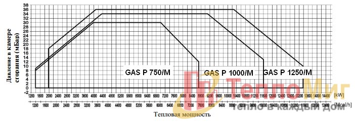 Горелка газовая модулируемая F.B.R. GAS P 1250/M