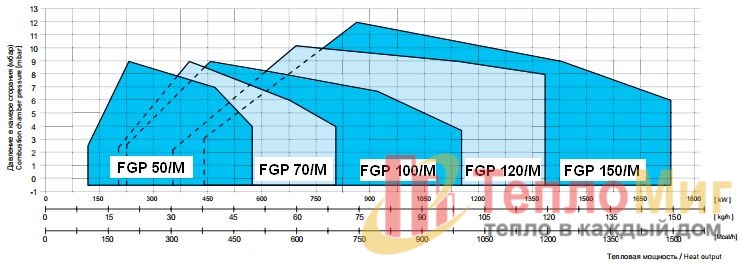 Модулируемая горелка на дизтопливе F.B.R. FGP 70/M