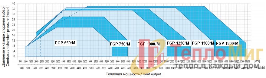 Модулируемая горелка на дизтопливе F.B.R. FGP 1250/M