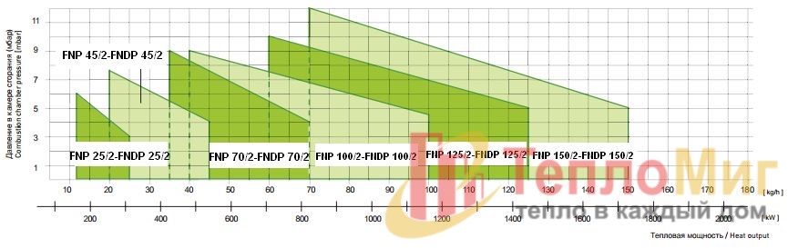 Двухступенчатая горелка на мазуте F.B.R. FNDP 150/2