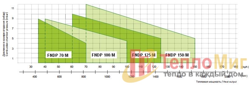 Модулируемая горелка на мазуте F.B.R. FNDP 70/M