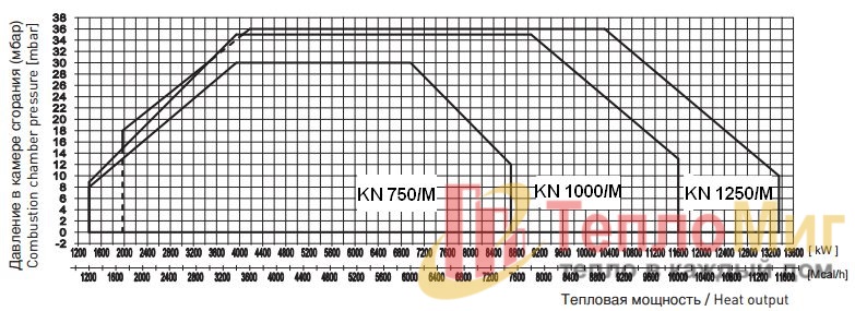 Модулируемая двухтопливная горелка F.B.R. газ/мазут KN 1000/M