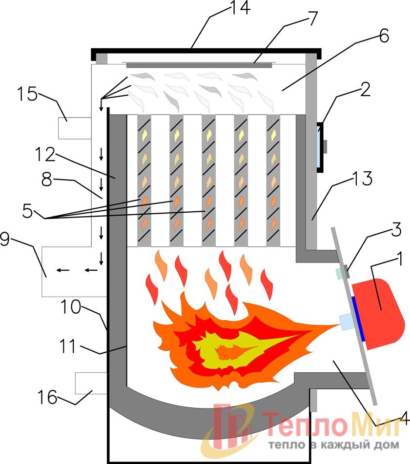 Устройство котла вертикального жаротрубного водогрейного RIM – 70