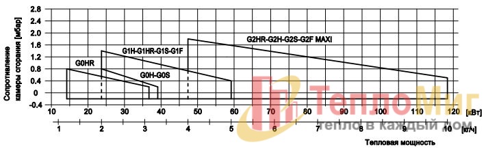 Одноступенчатая горелка на дизтопливе Alphatherm Gamma G 2S