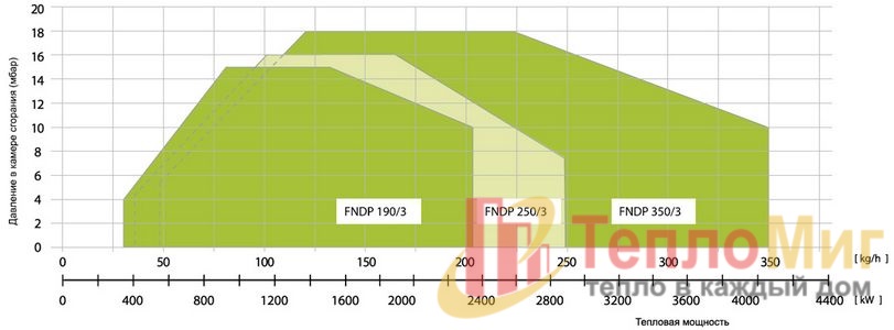 Трехступенчатая горелка на мазуте Alphatherm Gamma FNDP 250/3