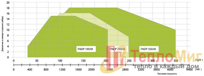 Модулируемая горелка на мазуте Alphatherm Gamma FNDP 250/M