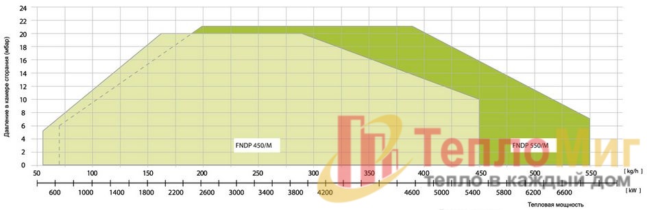 Модулируемая горелка на мазуте Alphatherm Gamma FNDP 450/M