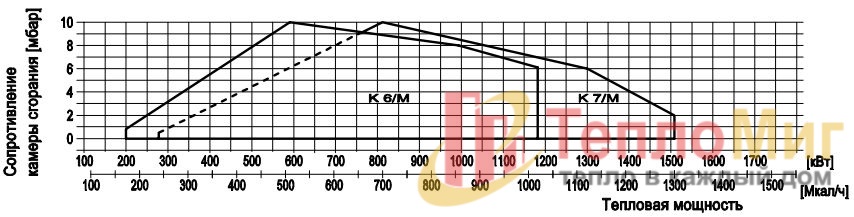 Комбинированная Горелка Alphatherm Gamma K 7/M
