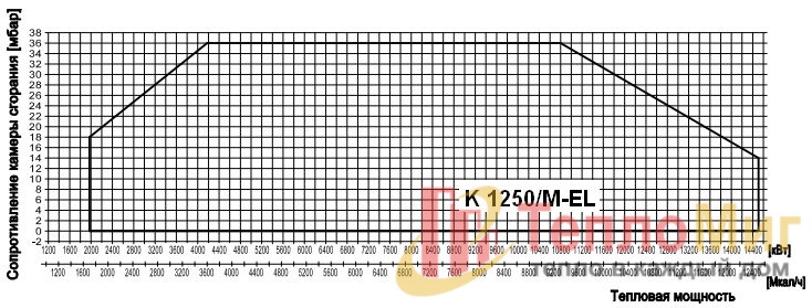 Комбинированная Горелка Alphatherm Gamma K 1250/M-EL