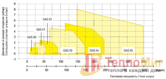 Горелка газовая одноступенчатая F.B.R. GAS X1