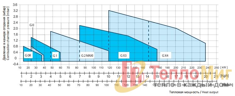 Одноступенчатая горелка на дизтопливе F.B.R. G X3H