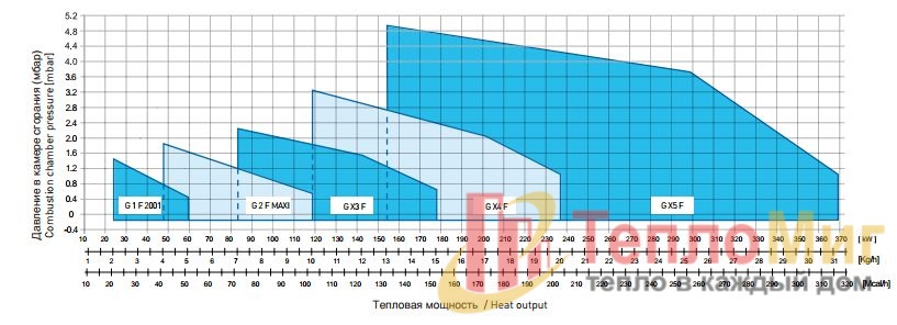 Одноступенчатая горелка на дизтопливе F.B.R. G 1 F