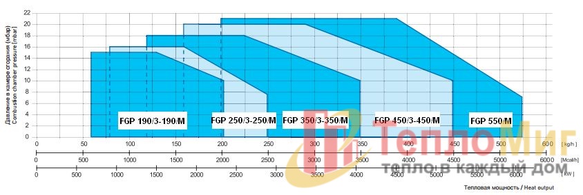 Трехступенчатая горелка на дизтопливе F.B.R. FGP 450/3