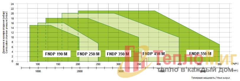 Модулируемая горелка на мазуте F.B.R. FNDP 550/M